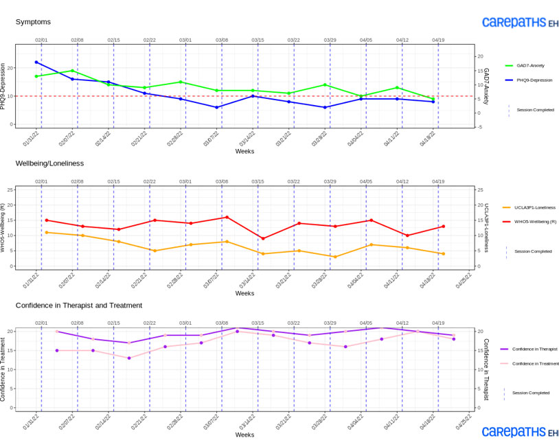 Graph of Assessment Data Used in CarePaths Measurement-Based Care System; Second Example Case