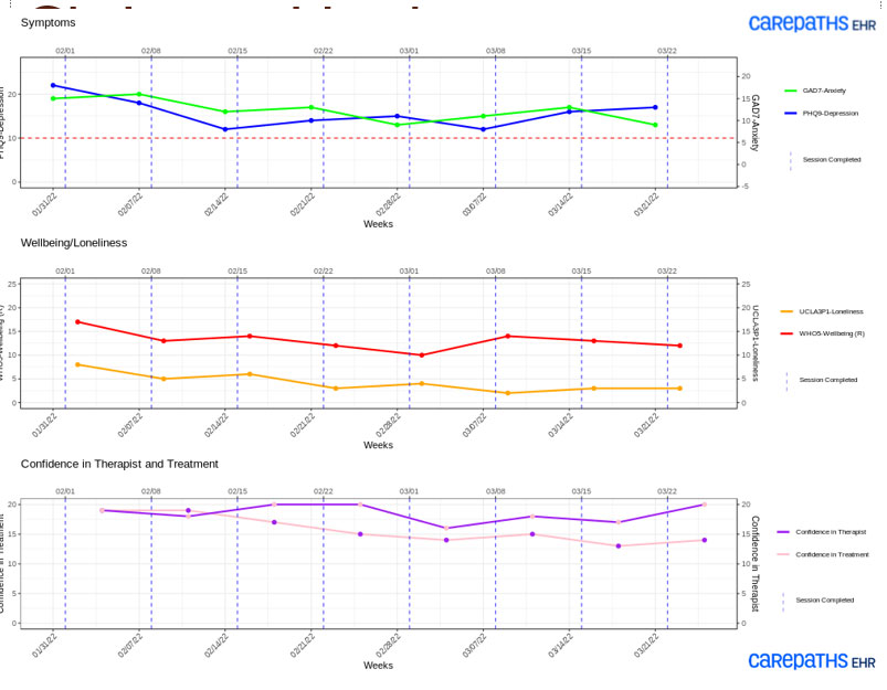 Graph of Assessment Data Used in CarePaths Measurement-Based Care System; Fourth Example Case